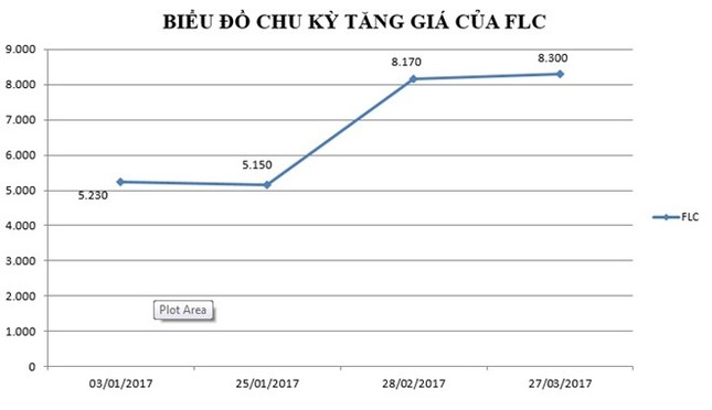 Ông Trịnh Văn Quyết muốn mua thêm 10 triệu cổ phiếu FLC - ảnh 1