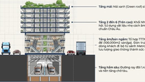 Cty Hòa Bình đề xuất 2 depot lớn (Sơn Đồng và Hòa Lạc) để phát triển hệ sinh thái: Trung tâm thương mại giá rẻ và nhà ở xã hội.