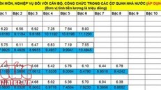 Bảng lương mới từ 1/7/2018: Những đối tượng trong diện điều chỉnh