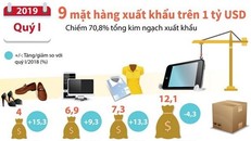 9 mặt hàng có kim ngạch xuất khẩu trên 1 tỷ USD trong quý 1