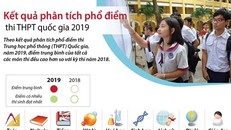Kết quả phân tích phổ điểm thi THPT Quốc gia 2019
