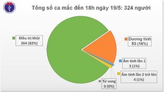 Chiều 19/5, Việt Nam không ghi nhận ca mắc mới COVID-19