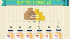 Áp dụng phương pháp 6 chiếc hũ để cải thiện khả năng sử dụng tiền bạc, hỗ trợ tạo ra những khoản tiết kiệm, khoản lợi nhuận thông minh.