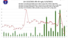 Sáng 11/6: Thêm 51 mắc mới tại 5 địa phương 