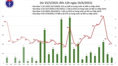 Trưa 19/6: Thêm 112 ca mắc mới COVID-19