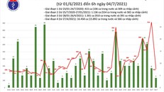 Sáng 4/7: Thêm 267 ca mắc COVID-19, Việt Nam đã ghi nhận 19.310 bệnh nhân