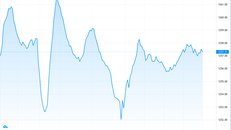 VN Index đi ngang, nhóm cổ phiếu penny hưởng lợi