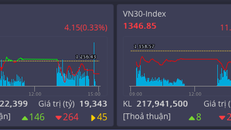 Lực bán đột ngột tăng mạnh khiến thị trường quay đầu giảm nhanh chóng
