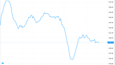 VN30 vẫn giữ vững mốc kỷ lục bất chấp thị trường giảm nhẹ