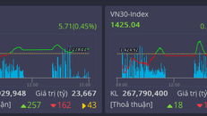 Thị trường duy trì đà tăng tích cực sau ngưỡng cản 1280 điểm