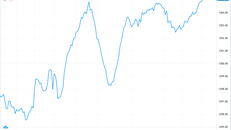 VN Index lập đỉnh mới ở mức kỷ lục 1300 điểm