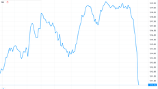 VN Index tụt sâu dưới tham chiếu, nhà đầu tư lo lắng