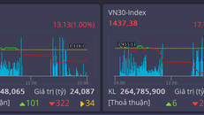 Kết thúc phiên ở mức kháng cự, thị trường đứng trước nguy cơ giảm mạnh