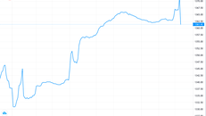 VN30 tụt khỏi ngưỡng kỷ lục 1500 điểm
