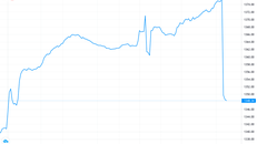 Phiên sáng đầu tuần, thị trường chứng khoán chìm trong sắc đỏ