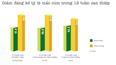 Bảng kết quả: Giảm đáng kể tỷ lệ mắc cúm trong 12 tuần can thiệp (p<0,05)