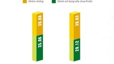 Probiotics giúp kiểm soát tăng men gan, giảm viêm loét dạ dày