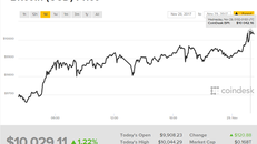 Giá trị vốn hóa của Bitcoin hiện đạt khoảng 168 tỷ USD.