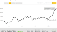 Mỗi Bitcoin hiện có giá hơn 12.200 USD