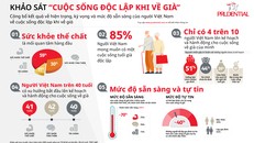 Chỉ có 4 trên 10 người Việt Nam lên kế hoạch và hành động cho cuộc sống về già