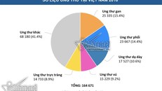 2018, Việt Nam đang ở đâu trên bản đồ ung thư thế giới?