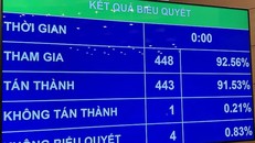 443/448 ĐB tham gia biểu quyết (chiếm 91,53%) tán thành thông qua Nghị quyết về phê chuẩn quyết toán NSNN năm 2017