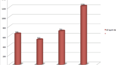 Số ứng viên được đề nghị xét giáo sư, phó giáo sư năm 2019 giảm kỷ lục