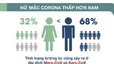 Vì sao phụ nữ nhiễm corona ít hơn nam giới?