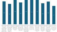 Những khách thể trong nghiên cứu đều chia sẻ mình bị ảnh hưởng áp lực đồng trang lứa ở mức trung bình