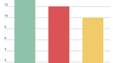 Tỷ trọng sử dụng tiền mặt/tổng phương tiện thanh toán tại Việt Nam từ năm 2010 đến kế hoạch năm 2020.