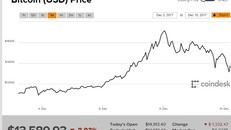 Diễn biến giá Bitcoin trong một tuần qua.