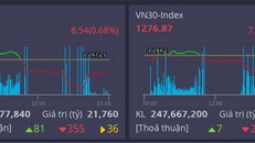 Thị trường giảm điểm cuối tuần, VN Index xa dần mốc 1300 điểm