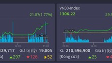 Thị trường kết thúc phiên 19 tháng 4 
