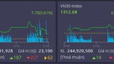 Nhà đầu tư chốt lời trước dịp lễ, thanh khoản tăng cao 