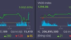 Ngành ngân hàng tăng trưởng, đưa thị trường đi lên 