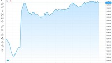 Cổ phiếu ngành ngân hàng tăng trưởng đều, đưa thị trường bay cao 