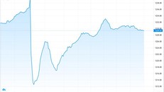 Thị trường chứng khoán tiếp tục giảm điểm sau kỳ nghỉ lễ 