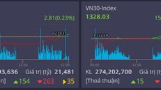 Các cổ phiếu trụ tiếp tục đưa thị trường tăng nhẹ 