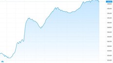 Nhà đầu tư không ngừng mua vào, thị trường tăng tích cực 