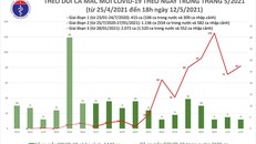 Sáng 13/5: Cả nước có thêm 35 ca mắc COVID-19