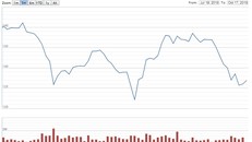 Diễn biến cổ phiếu Vinamilk trong ba tháng qua (Nguồn: VNDIRECT).