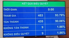 Kết quả Quốc hội biểu quyết thông qua Bộ Luật Lao động sửa đổi. (Ảnh: PV/Vietnam+)