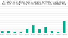 Lô trái phiếu 10.000 tỷ đồng tư vấn phát hành qua TCBS đã hoàn tất thanh toán lãi và gốc
