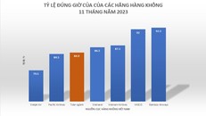 Hãng hàng không nào bay đúng giờ nhất 11 tháng năm 2023?