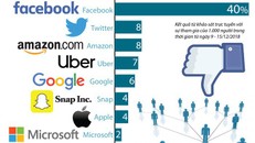 Facebook đánh mất niềm tin của công chúng