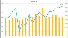 Lợi nhuận quý 2 của Viettel Global (VGI) tăng vọt, vượt 1.000 tỷ đồng