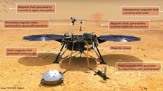 Phát hiện từ trường sao Hỏa mạnh gấp 10 lần dự kiến