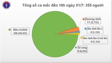 Ngày thứ 76 Việt Nam không có ca mắc COVID-19, thêm 1 bệnh nhân được chữa khỏi