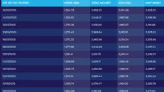 Các chỉ số thị trường. Nguồn: Sở Giao dịch hàng hóa Việt Nam