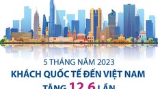 Khách quốc tế đến Việt Nam tăng 12,6 lần trong 5 tháng đầu năm 